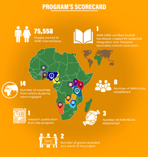 Program scorecard